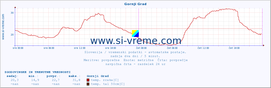 POVPREČJE :: Gornji Grad :: temp. zraka | vlaga | smer vetra | hitrost vetra | sunki vetra | tlak | padavine | sonce | temp. tal  5cm | temp. tal 10cm | temp. tal 20cm | temp. tal 30cm | temp. tal 50cm :: zadnja dva dni / 5 minut.