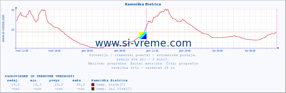 POVPREČJE :: Kamniška Bistrica :: temp. zraka | vlaga | smer vetra | hitrost vetra | sunki vetra | tlak | padavine | sonce | temp. tal  5cm | temp. tal 10cm | temp. tal 20cm | temp. tal 30cm | temp. tal 50cm :: zadnja dva dni / 5 minut.