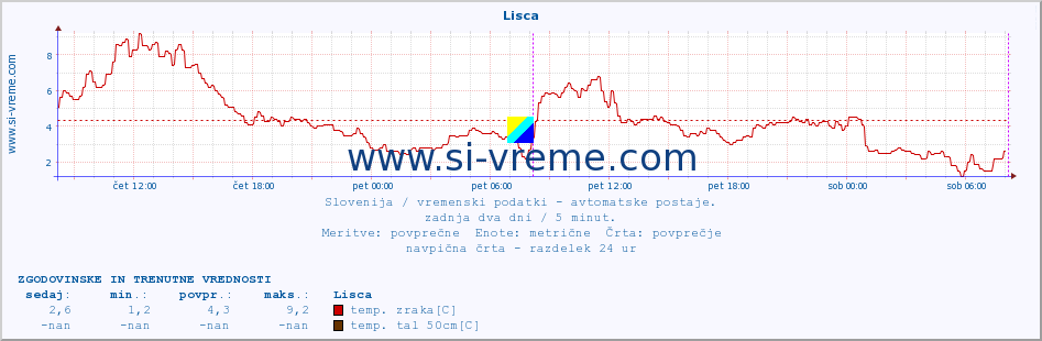 POVPREČJE :: Lisca :: temp. zraka | vlaga | smer vetra | hitrost vetra | sunki vetra | tlak | padavine | sonce | temp. tal  5cm | temp. tal 10cm | temp. tal 20cm | temp. tal 30cm | temp. tal 50cm :: zadnja dva dni / 5 minut.