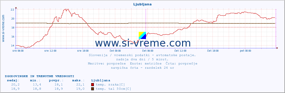 POVPREČJE :: Ljubljana :: temp. zraka | vlaga | smer vetra | hitrost vetra | sunki vetra | tlak | padavine | sonce | temp. tal  5cm | temp. tal 10cm | temp. tal 20cm | temp. tal 30cm | temp. tal 50cm :: zadnja dva dni / 5 minut.