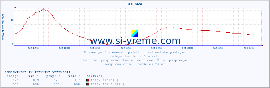 POVPREČJE :: Osilnica :: temp. zraka | vlaga | smer vetra | hitrost vetra | sunki vetra | tlak | padavine | sonce | temp. tal  5cm | temp. tal 10cm | temp. tal 20cm | temp. tal 30cm | temp. tal 50cm :: zadnja dva dni / 5 minut.