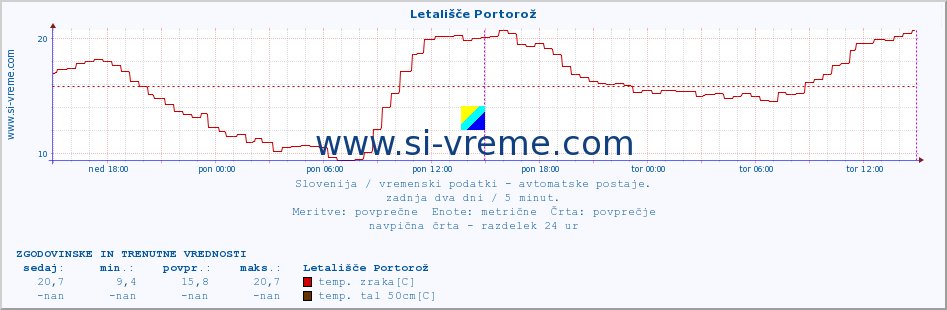 POVPREČJE :: Letališče Portorož :: temp. zraka | vlaga | smer vetra | hitrost vetra | sunki vetra | tlak | padavine | sonce | temp. tal  5cm | temp. tal 10cm | temp. tal 20cm | temp. tal 30cm | temp. tal 50cm :: zadnja dva dni / 5 minut.