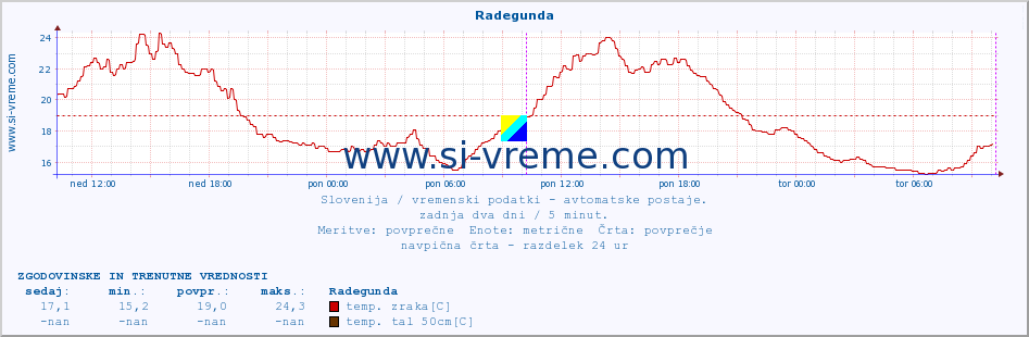 POVPREČJE :: Radegunda :: temp. zraka | vlaga | smer vetra | hitrost vetra | sunki vetra | tlak | padavine | sonce | temp. tal  5cm | temp. tal 10cm | temp. tal 20cm | temp. tal 30cm | temp. tal 50cm :: zadnja dva dni / 5 minut.