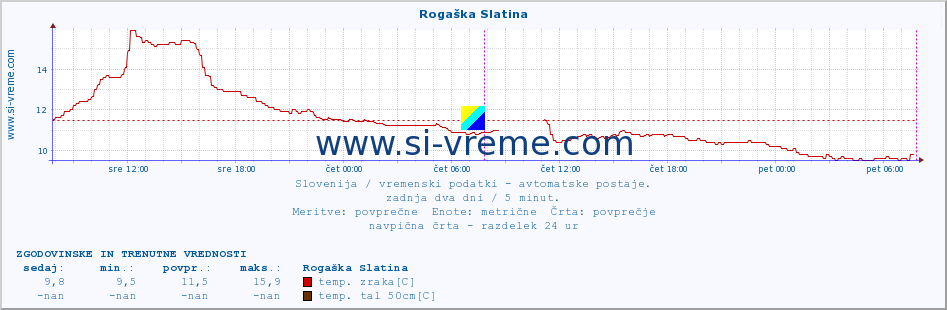 POVPREČJE :: Rogaška Slatina :: temp. zraka | vlaga | smer vetra | hitrost vetra | sunki vetra | tlak | padavine | sonce | temp. tal  5cm | temp. tal 10cm | temp. tal 20cm | temp. tal 30cm | temp. tal 50cm :: zadnja dva dni / 5 minut.