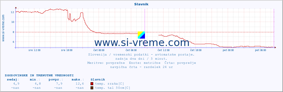 POVPREČJE :: Slavnik :: temp. zraka | vlaga | smer vetra | hitrost vetra | sunki vetra | tlak | padavine | sonce | temp. tal  5cm | temp. tal 10cm | temp. tal 20cm | temp. tal 30cm | temp. tal 50cm :: zadnja dva dni / 5 minut.