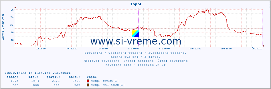 POVPREČJE :: Topol :: temp. zraka | vlaga | smer vetra | hitrost vetra | sunki vetra | tlak | padavine | sonce | temp. tal  5cm | temp. tal 10cm | temp. tal 20cm | temp. tal 30cm | temp. tal 50cm :: zadnja dva dni / 5 minut.