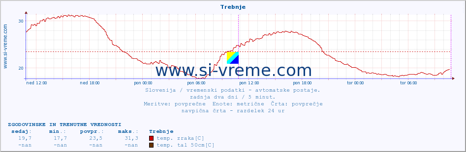 POVPREČJE :: Trebnje :: temp. zraka | vlaga | smer vetra | hitrost vetra | sunki vetra | tlak | padavine | sonce | temp. tal  5cm | temp. tal 10cm | temp. tal 20cm | temp. tal 30cm | temp. tal 50cm :: zadnja dva dni / 5 minut.