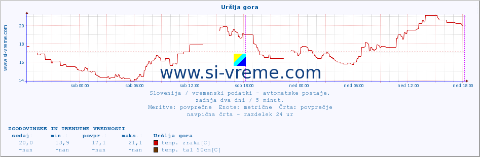 POVPREČJE :: Uršlja gora :: temp. zraka | vlaga | smer vetra | hitrost vetra | sunki vetra | tlak | padavine | sonce | temp. tal  5cm | temp. tal 10cm | temp. tal 20cm | temp. tal 30cm | temp. tal 50cm :: zadnja dva dni / 5 minut.