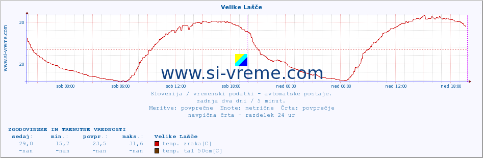 POVPREČJE :: Velike Lašče :: temp. zraka | vlaga | smer vetra | hitrost vetra | sunki vetra | tlak | padavine | sonce | temp. tal  5cm | temp. tal 10cm | temp. tal 20cm | temp. tal 30cm | temp. tal 50cm :: zadnja dva dni / 5 minut.