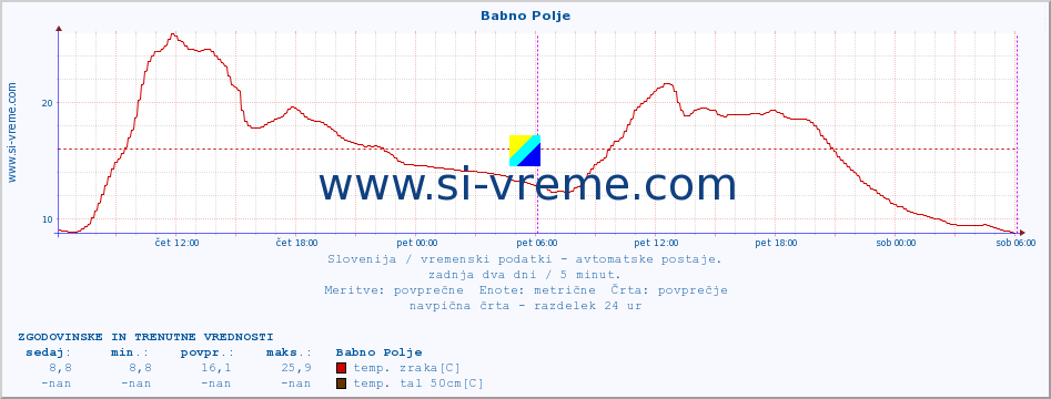 POVPREČJE :: Babno Polje :: temp. zraka | vlaga | smer vetra | hitrost vetra | sunki vetra | tlak | padavine | sonce | temp. tal  5cm | temp. tal 10cm | temp. tal 20cm | temp. tal 30cm | temp. tal 50cm :: zadnja dva dni / 5 minut.