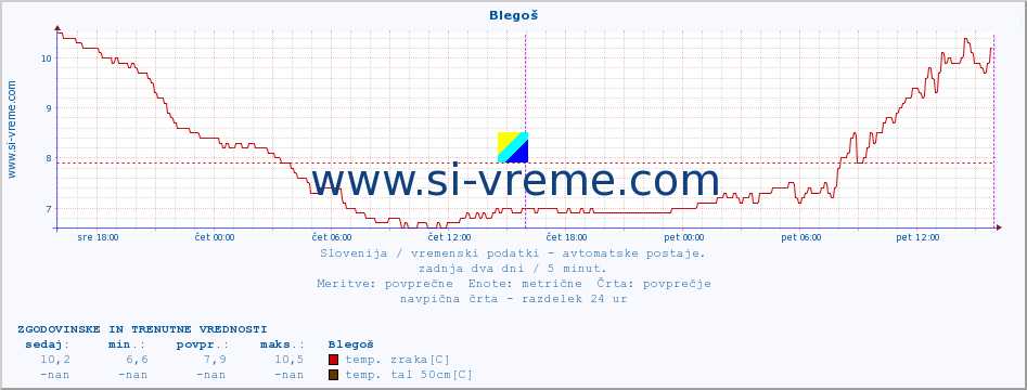 POVPREČJE :: Blegoš :: temp. zraka | vlaga | smer vetra | hitrost vetra | sunki vetra | tlak | padavine | sonce | temp. tal  5cm | temp. tal 10cm | temp. tal 20cm | temp. tal 30cm | temp. tal 50cm :: zadnja dva dni / 5 minut.