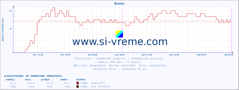 POVPREČJE :: Bovec :: temp. zraka | vlaga | smer vetra | hitrost vetra | sunki vetra | tlak | padavine | sonce | temp. tal  5cm | temp. tal 10cm | temp. tal 20cm | temp. tal 30cm | temp. tal 50cm :: zadnja dva dni / 5 minut.