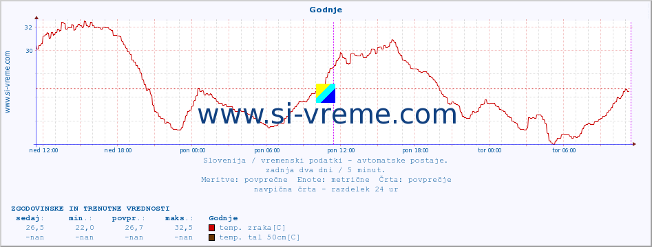 POVPREČJE :: Godnje :: temp. zraka | vlaga | smer vetra | hitrost vetra | sunki vetra | tlak | padavine | sonce | temp. tal  5cm | temp. tal 10cm | temp. tal 20cm | temp. tal 30cm | temp. tal 50cm :: zadnja dva dni / 5 minut.