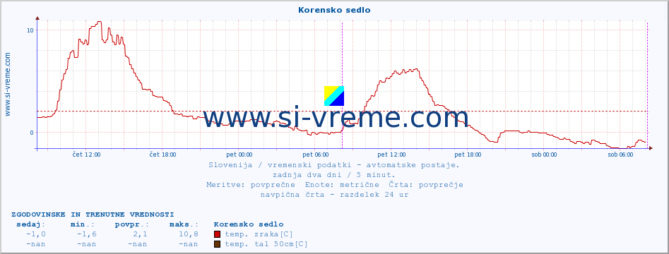 POVPREČJE :: Korensko sedlo :: temp. zraka | vlaga | smer vetra | hitrost vetra | sunki vetra | tlak | padavine | sonce | temp. tal  5cm | temp. tal 10cm | temp. tal 20cm | temp. tal 30cm | temp. tal 50cm :: zadnja dva dni / 5 minut.