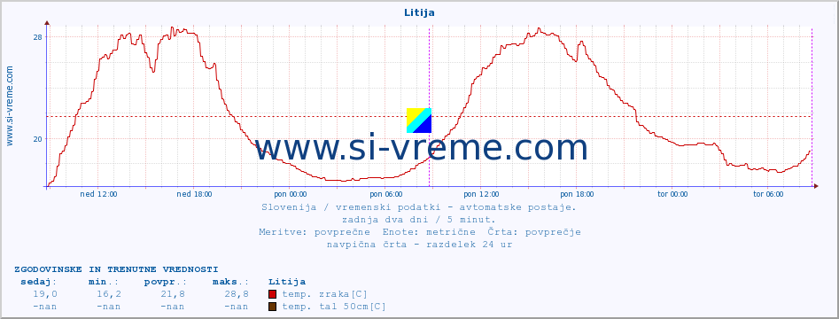 POVPREČJE :: Litija :: temp. zraka | vlaga | smer vetra | hitrost vetra | sunki vetra | tlak | padavine | sonce | temp. tal  5cm | temp. tal 10cm | temp. tal 20cm | temp. tal 30cm | temp. tal 50cm :: zadnja dva dni / 5 minut.