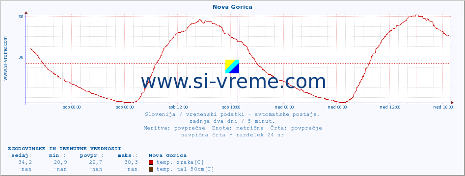 POVPREČJE :: Nova Gorica :: temp. zraka | vlaga | smer vetra | hitrost vetra | sunki vetra | tlak | padavine | sonce | temp. tal  5cm | temp. tal 10cm | temp. tal 20cm | temp. tal 30cm | temp. tal 50cm :: zadnja dva dni / 5 minut.