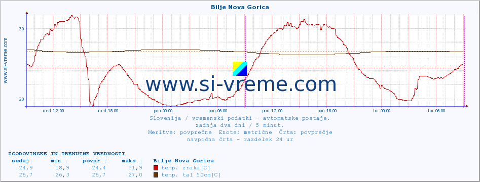 POVPREČJE :: Bilje Nova Gorica :: temp. zraka | vlaga | smer vetra | hitrost vetra | sunki vetra | tlak | padavine | sonce | temp. tal  5cm | temp. tal 10cm | temp. tal 20cm | temp. tal 30cm | temp. tal 50cm :: zadnja dva dni / 5 minut.