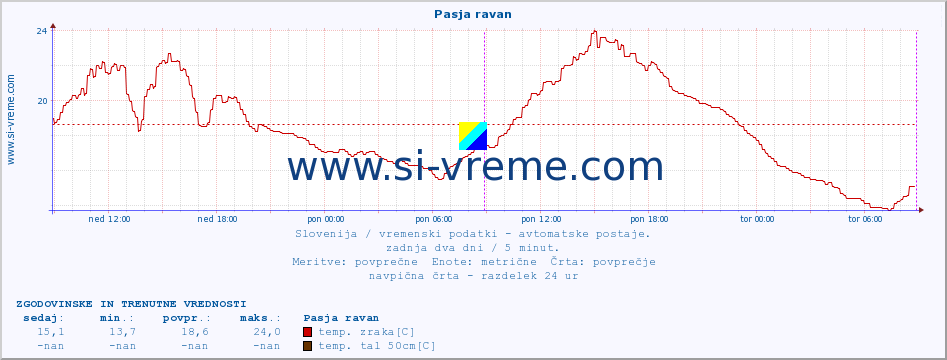 POVPREČJE :: Pasja ravan :: temp. zraka | vlaga | smer vetra | hitrost vetra | sunki vetra | tlak | padavine | sonce | temp. tal  5cm | temp. tal 10cm | temp. tal 20cm | temp. tal 30cm | temp. tal 50cm :: zadnja dva dni / 5 minut.