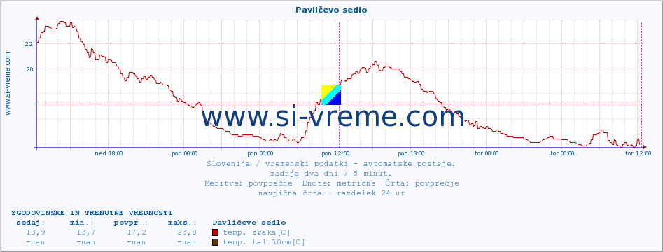 POVPREČJE :: Pavličevo sedlo :: temp. zraka | vlaga | smer vetra | hitrost vetra | sunki vetra | tlak | padavine | sonce | temp. tal  5cm | temp. tal 10cm | temp. tal 20cm | temp. tal 30cm | temp. tal 50cm :: zadnja dva dni / 5 minut.