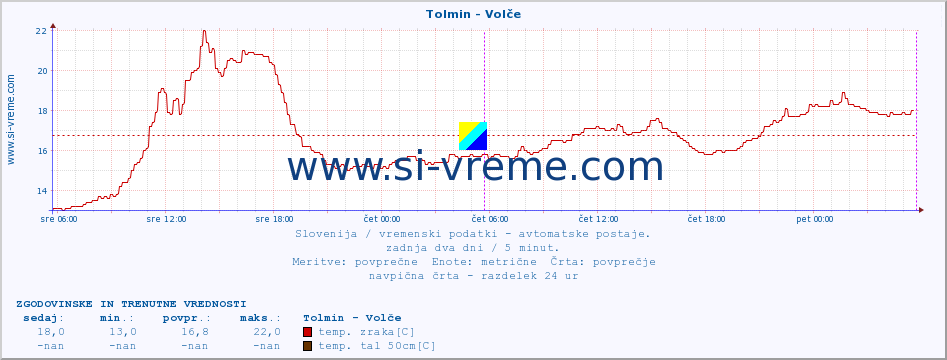 POVPREČJE :: Tolmin - Volče :: temp. zraka | vlaga | smer vetra | hitrost vetra | sunki vetra | tlak | padavine | sonce | temp. tal  5cm | temp. tal 10cm | temp. tal 20cm | temp. tal 30cm | temp. tal 50cm :: zadnja dva dni / 5 minut.