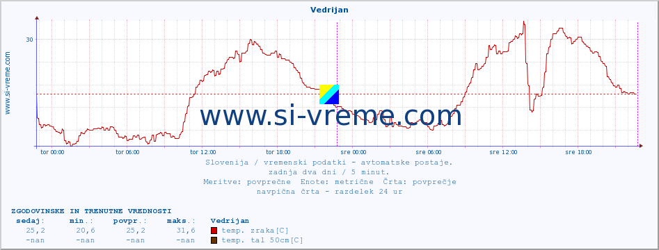 POVPREČJE :: Vedrijan :: temp. zraka | vlaga | smer vetra | hitrost vetra | sunki vetra | tlak | padavine | sonce | temp. tal  5cm | temp. tal 10cm | temp. tal 20cm | temp. tal 30cm | temp. tal 50cm :: zadnja dva dni / 5 minut.