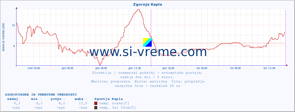 POVPREČJE :: Zgornja Kapla :: temp. zraka | vlaga | smer vetra | hitrost vetra | sunki vetra | tlak | padavine | sonce | temp. tal  5cm | temp. tal 10cm | temp. tal 20cm | temp. tal 30cm | temp. tal 50cm :: zadnja dva dni / 5 minut.