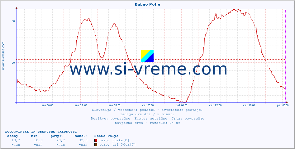 POVPREČJE :: Babno Polje :: temp. zraka | vlaga | smer vetra | hitrost vetra | sunki vetra | tlak | padavine | sonce | temp. tal  5cm | temp. tal 10cm | temp. tal 20cm | temp. tal 30cm | temp. tal 50cm :: zadnja dva dni / 5 minut.