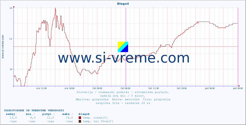 POVPREČJE :: Blegoš :: temp. zraka | vlaga | smer vetra | hitrost vetra | sunki vetra | tlak | padavine | sonce | temp. tal  5cm | temp. tal 10cm | temp. tal 20cm | temp. tal 30cm | temp. tal 50cm :: zadnja dva dni / 5 minut.