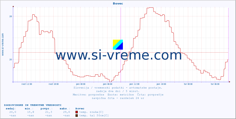 POVPREČJE :: Bovec :: temp. zraka | vlaga | smer vetra | hitrost vetra | sunki vetra | tlak | padavine | sonce | temp. tal  5cm | temp. tal 10cm | temp. tal 20cm | temp. tal 30cm | temp. tal 50cm :: zadnja dva dni / 5 minut.