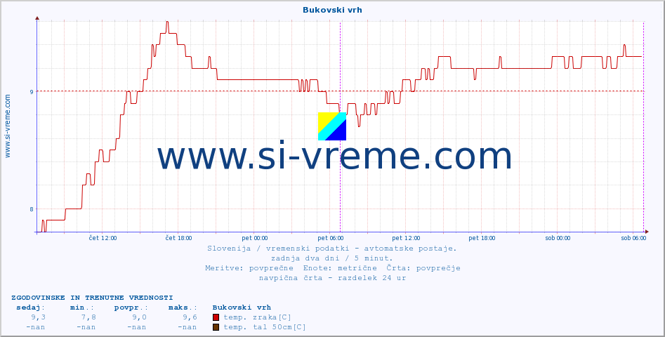 POVPREČJE :: Bukovski vrh :: temp. zraka | vlaga | smer vetra | hitrost vetra | sunki vetra | tlak | padavine | sonce | temp. tal  5cm | temp. tal 10cm | temp. tal 20cm | temp. tal 30cm | temp. tal 50cm :: zadnja dva dni / 5 minut.