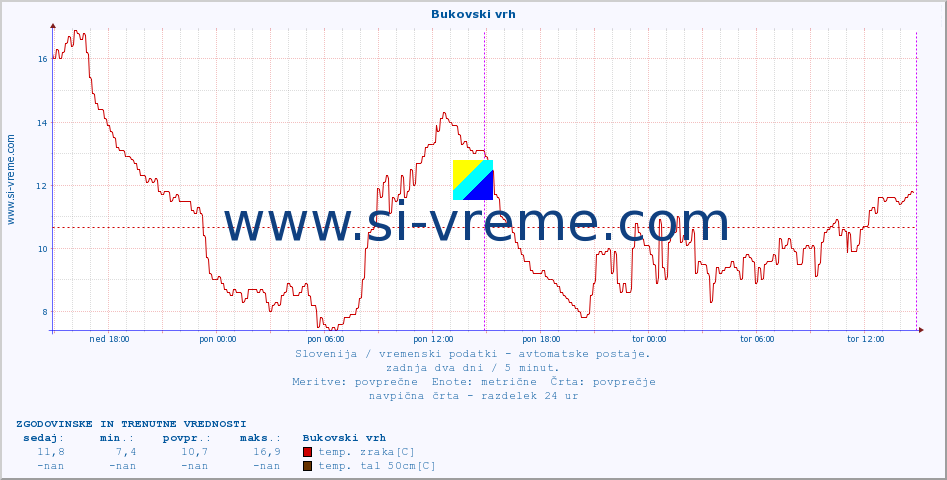 POVPREČJE :: Bukovski vrh :: temp. zraka | vlaga | smer vetra | hitrost vetra | sunki vetra | tlak | padavine | sonce | temp. tal  5cm | temp. tal 10cm | temp. tal 20cm | temp. tal 30cm | temp. tal 50cm :: zadnja dva dni / 5 minut.