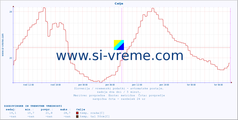 POVPREČJE :: Celje :: temp. zraka | vlaga | smer vetra | hitrost vetra | sunki vetra | tlak | padavine | sonce | temp. tal  5cm | temp. tal 10cm | temp. tal 20cm | temp. tal 30cm | temp. tal 50cm :: zadnja dva dni / 5 minut.