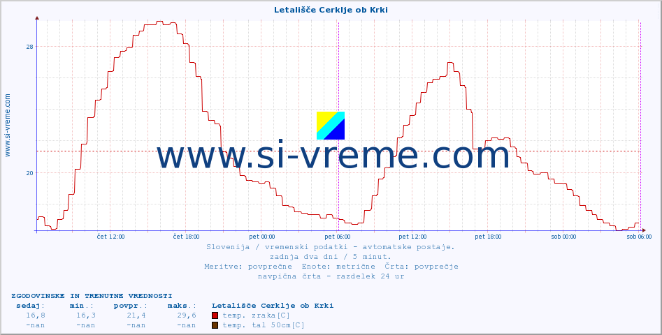 POVPREČJE :: Letališče Cerklje ob Krki :: temp. zraka | vlaga | smer vetra | hitrost vetra | sunki vetra | tlak | padavine | sonce | temp. tal  5cm | temp. tal 10cm | temp. tal 20cm | temp. tal 30cm | temp. tal 50cm :: zadnja dva dni / 5 minut.