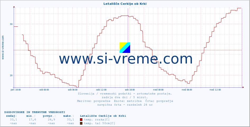 POVPREČJE :: Letališče Cerklje ob Krki :: temp. zraka | vlaga | smer vetra | hitrost vetra | sunki vetra | tlak | padavine | sonce | temp. tal  5cm | temp. tal 10cm | temp. tal 20cm | temp. tal 30cm | temp. tal 50cm :: zadnja dva dni / 5 minut.