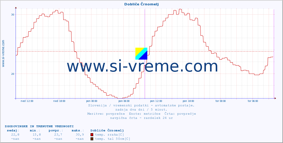 POVPREČJE :: Dobliče Črnomelj :: temp. zraka | vlaga | smer vetra | hitrost vetra | sunki vetra | tlak | padavine | sonce | temp. tal  5cm | temp. tal 10cm | temp. tal 20cm | temp. tal 30cm | temp. tal 50cm :: zadnja dva dni / 5 minut.