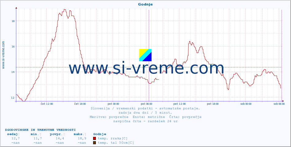 POVPREČJE :: Godnje :: temp. zraka | vlaga | smer vetra | hitrost vetra | sunki vetra | tlak | padavine | sonce | temp. tal  5cm | temp. tal 10cm | temp. tal 20cm | temp. tal 30cm | temp. tal 50cm :: zadnja dva dni / 5 minut.