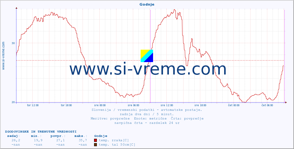 POVPREČJE :: Godnje :: temp. zraka | vlaga | smer vetra | hitrost vetra | sunki vetra | tlak | padavine | sonce | temp. tal  5cm | temp. tal 10cm | temp. tal 20cm | temp. tal 30cm | temp. tal 50cm :: zadnja dva dni / 5 minut.