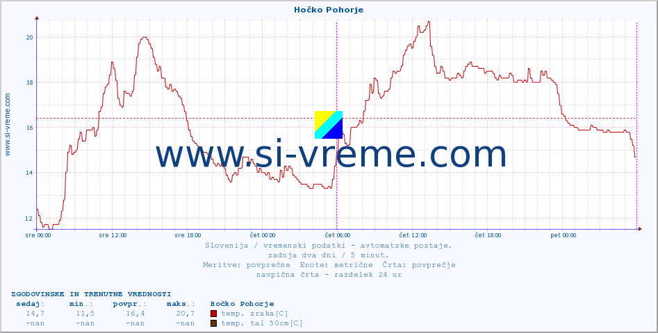 POVPREČJE :: Hočko Pohorje :: temp. zraka | vlaga | smer vetra | hitrost vetra | sunki vetra | tlak | padavine | sonce | temp. tal  5cm | temp. tal 10cm | temp. tal 20cm | temp. tal 30cm | temp. tal 50cm :: zadnja dva dni / 5 minut.