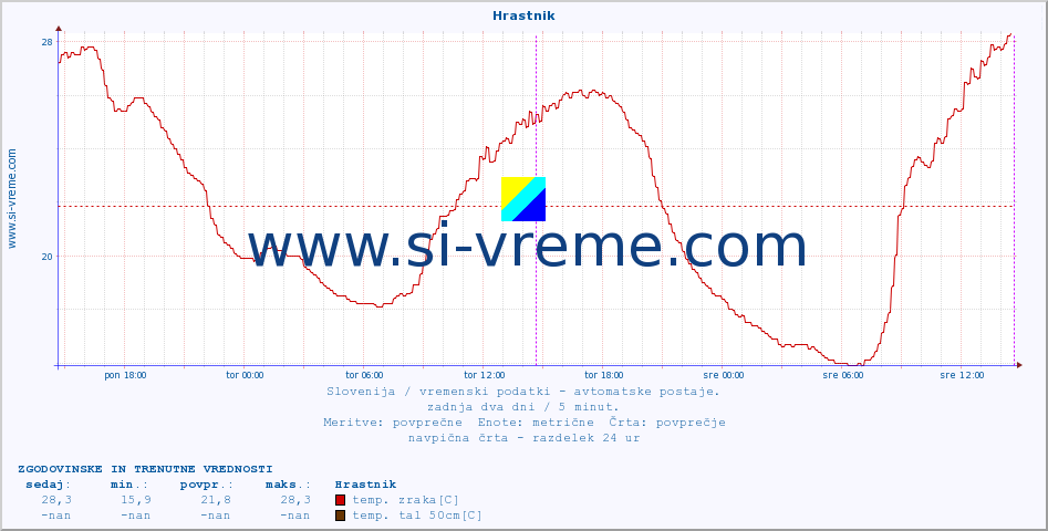 POVPREČJE :: Hrastnik :: temp. zraka | vlaga | smer vetra | hitrost vetra | sunki vetra | tlak | padavine | sonce | temp. tal  5cm | temp. tal 10cm | temp. tal 20cm | temp. tal 30cm | temp. tal 50cm :: zadnja dva dni / 5 minut.