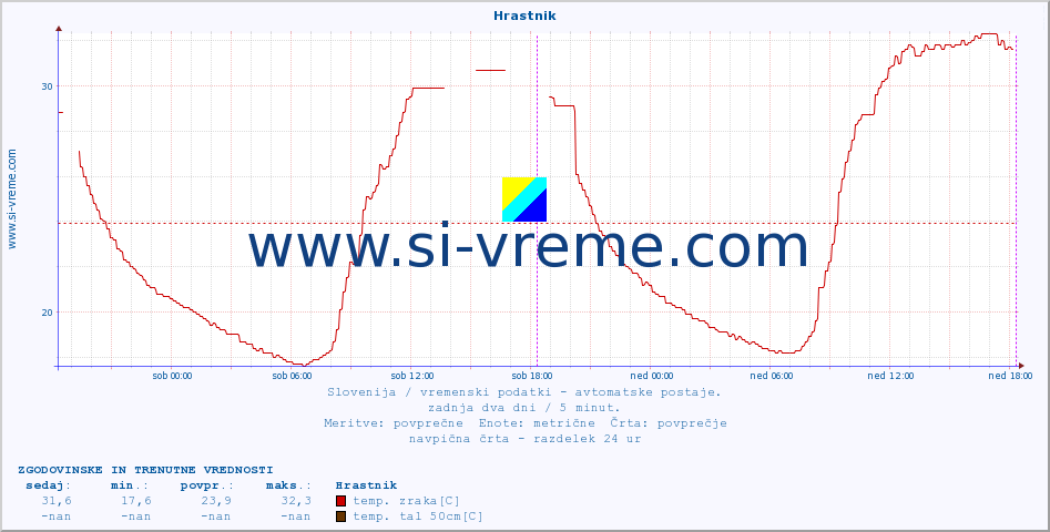 POVPREČJE :: Hrastnik :: temp. zraka | vlaga | smer vetra | hitrost vetra | sunki vetra | tlak | padavine | sonce | temp. tal  5cm | temp. tal 10cm | temp. tal 20cm | temp. tal 30cm | temp. tal 50cm :: zadnja dva dni / 5 minut.