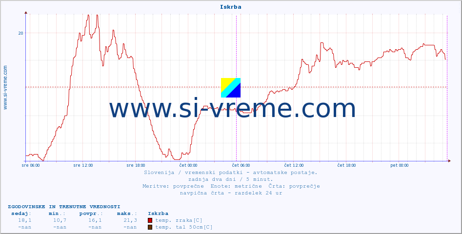 POVPREČJE :: Iskrba :: temp. zraka | vlaga | smer vetra | hitrost vetra | sunki vetra | tlak | padavine | sonce | temp. tal  5cm | temp. tal 10cm | temp. tal 20cm | temp. tal 30cm | temp. tal 50cm :: zadnja dva dni / 5 minut.