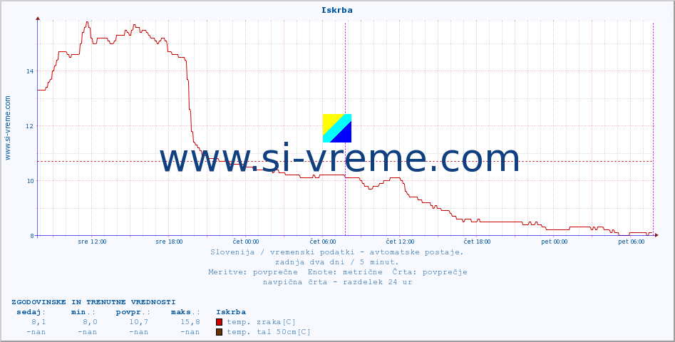 POVPREČJE :: Iskrba :: temp. zraka | vlaga | smer vetra | hitrost vetra | sunki vetra | tlak | padavine | sonce | temp. tal  5cm | temp. tal 10cm | temp. tal 20cm | temp. tal 30cm | temp. tal 50cm :: zadnja dva dni / 5 minut.