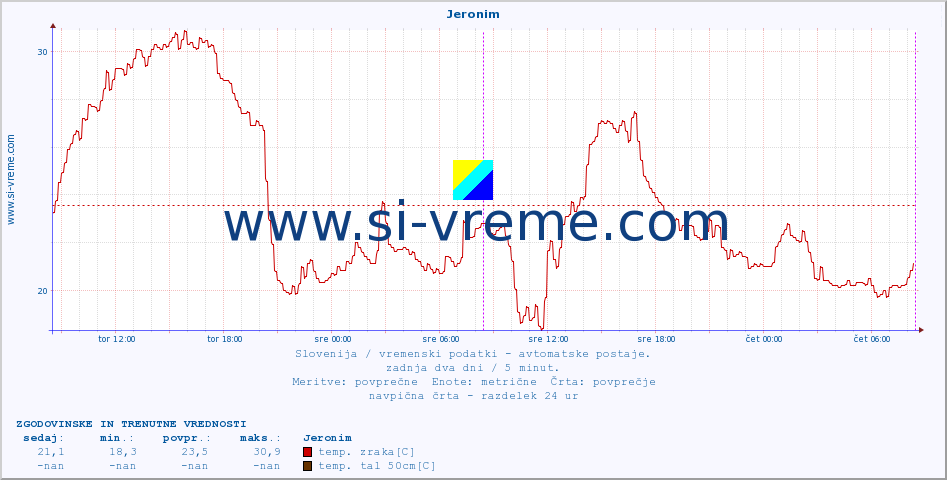 POVPREČJE :: Jeronim :: temp. zraka | vlaga | smer vetra | hitrost vetra | sunki vetra | tlak | padavine | sonce | temp. tal  5cm | temp. tal 10cm | temp. tal 20cm | temp. tal 30cm | temp. tal 50cm :: zadnja dva dni / 5 minut.