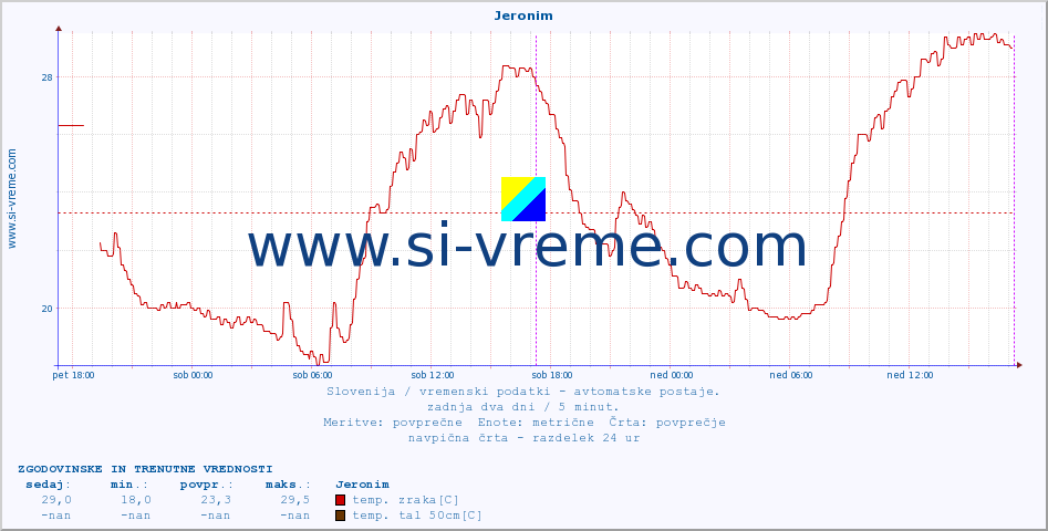 POVPREČJE :: Jeronim :: temp. zraka | vlaga | smer vetra | hitrost vetra | sunki vetra | tlak | padavine | sonce | temp. tal  5cm | temp. tal 10cm | temp. tal 20cm | temp. tal 30cm | temp. tal 50cm :: zadnja dva dni / 5 minut.