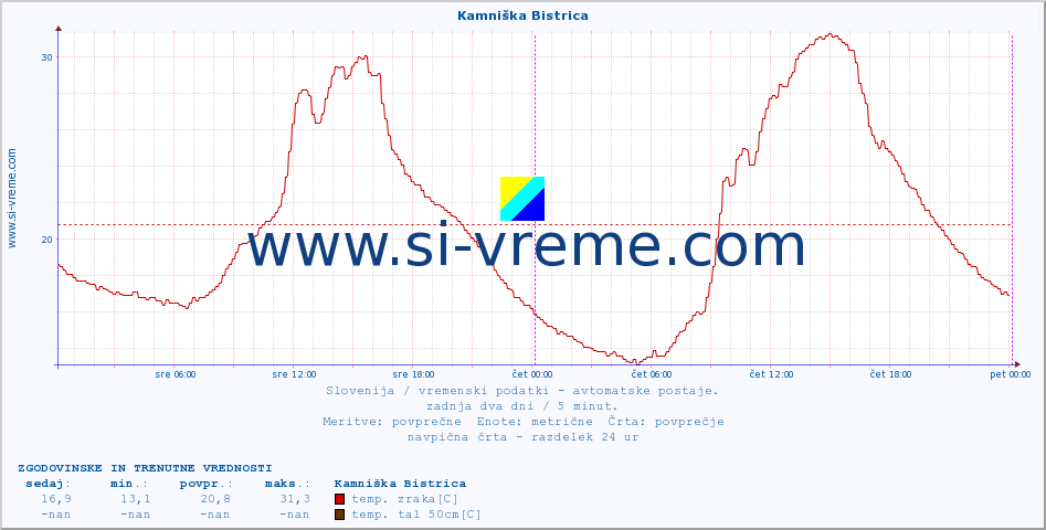 POVPREČJE :: Kamniška Bistrica :: temp. zraka | vlaga | smer vetra | hitrost vetra | sunki vetra | tlak | padavine | sonce | temp. tal  5cm | temp. tal 10cm | temp. tal 20cm | temp. tal 30cm | temp. tal 50cm :: zadnja dva dni / 5 minut.