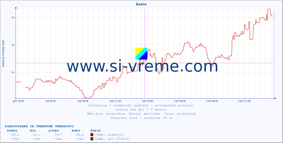 POVPREČJE :: Kanin :: temp. zraka | vlaga | smer vetra | hitrost vetra | sunki vetra | tlak | padavine | sonce | temp. tal  5cm | temp. tal 10cm | temp. tal 20cm | temp. tal 30cm | temp. tal 50cm :: zadnja dva dni / 5 minut.