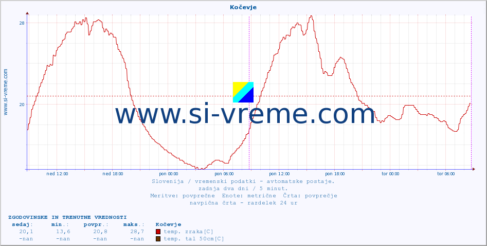 POVPREČJE :: Kočevje :: temp. zraka | vlaga | smer vetra | hitrost vetra | sunki vetra | tlak | padavine | sonce | temp. tal  5cm | temp. tal 10cm | temp. tal 20cm | temp. tal 30cm | temp. tal 50cm :: zadnja dva dni / 5 minut.