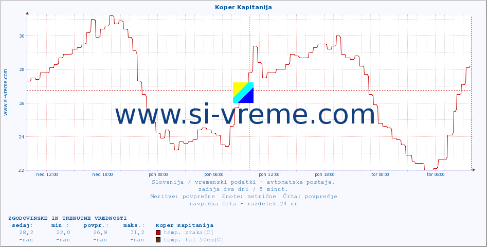 POVPREČJE :: Koper Kapitanija :: temp. zraka | vlaga | smer vetra | hitrost vetra | sunki vetra | tlak | padavine | sonce | temp. tal  5cm | temp. tal 10cm | temp. tal 20cm | temp. tal 30cm | temp. tal 50cm :: zadnja dva dni / 5 minut.