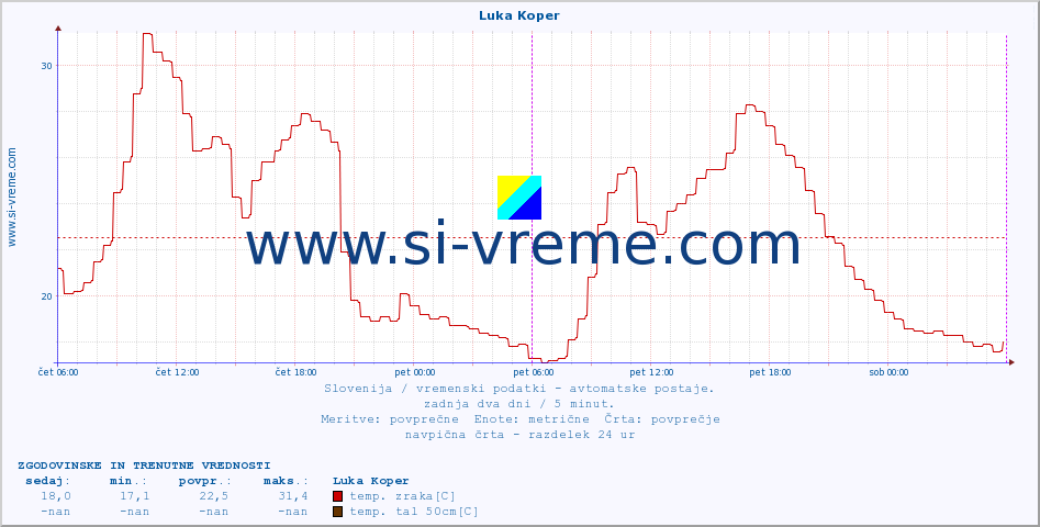 POVPREČJE :: Luka Koper :: temp. zraka | vlaga | smer vetra | hitrost vetra | sunki vetra | tlak | padavine | sonce | temp. tal  5cm | temp. tal 10cm | temp. tal 20cm | temp. tal 30cm | temp. tal 50cm :: zadnja dva dni / 5 minut.