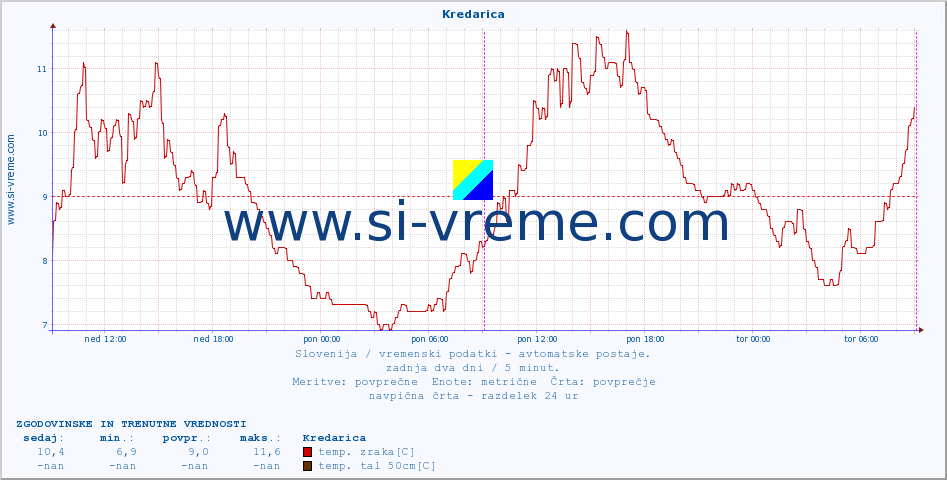 POVPREČJE :: Kredarica :: temp. zraka | vlaga | smer vetra | hitrost vetra | sunki vetra | tlak | padavine | sonce | temp. tal  5cm | temp. tal 10cm | temp. tal 20cm | temp. tal 30cm | temp. tal 50cm :: zadnja dva dni / 5 minut.